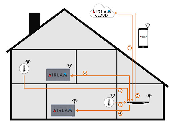 BE-SOL - Airlam - Fonctionnement